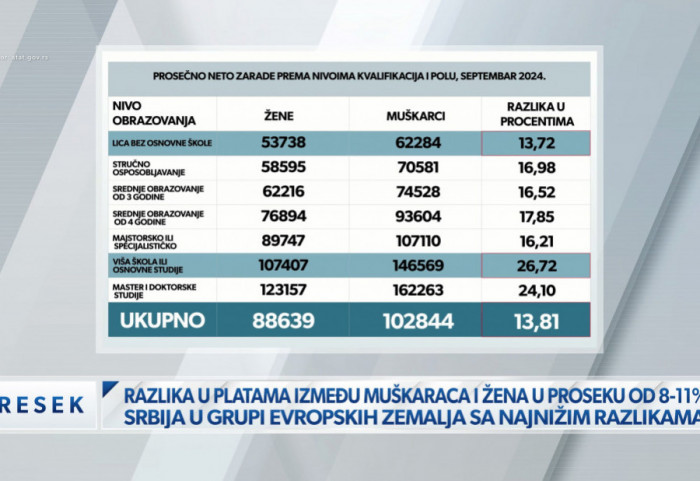 (VIDEO) Razlika u platama između muškaraca i žena u Srbiji od osam do 11 odsto: "Majčinstvo nije jedini razlog"