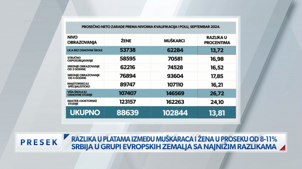 (VIDEO) Razlika u platama između muškaraca i žena u Srbiji od osam do 11 odsto: "Majčinstvo nije jedini razlog"