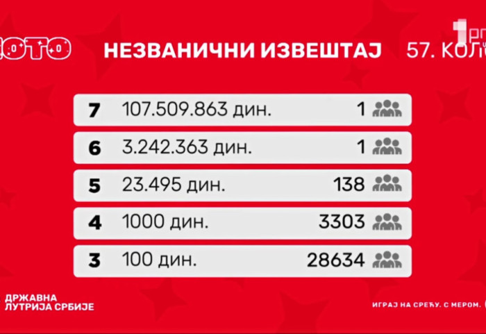 Izvučena Loto sedmica: Srećnom dobitniku 900.000 evra, listić uplaćen u Novom Sadu