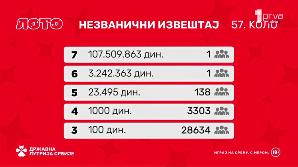 Izvučena Loto sedmica: Srećnom dobitniku 900.000 evra, listić uplaćen u Novom Sadu