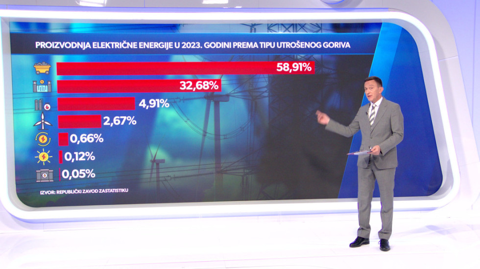 Srbija na energetskoj raskrsnici: Struja iz vetra i vode umesto uglja, a trajna stabilnost iz nuklearnih reaktora