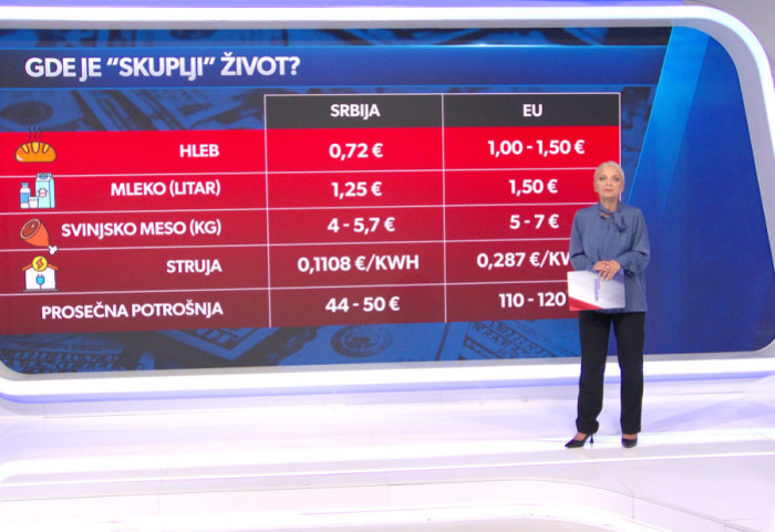 Evropljanima ostaje 70 odsto prosečne plate, Srbima manje od pola: Koliko je život u Srbiji skup?