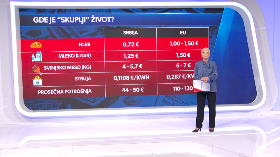 Evropljanima ostaje 70 odsto prosečne plate, Srbima manje od pola: Koliko je život u Srbiji skup?