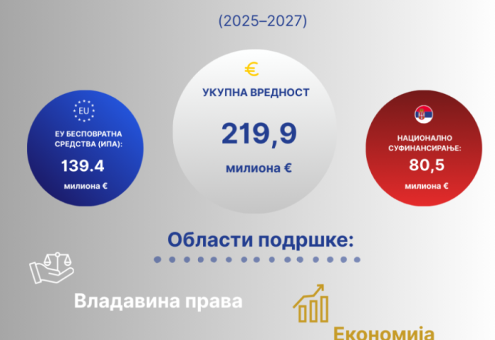 Srbija i Evropska unija potpisale sporazum o finansiranju u okviru IPA III vredan 219,9 miliona evra