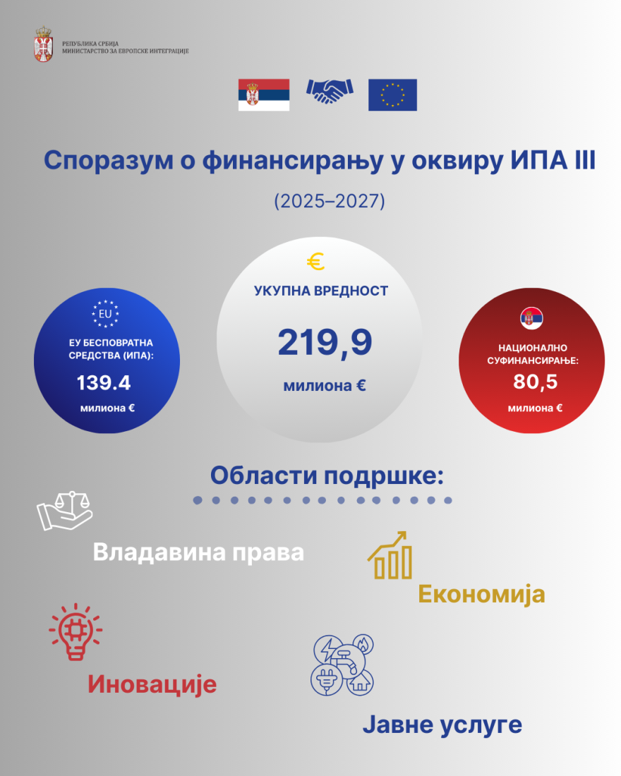 Srbija i Evropska unija potpisale sporazum o finansiranju u okviru IPA III vredan 219,9 miliona evra