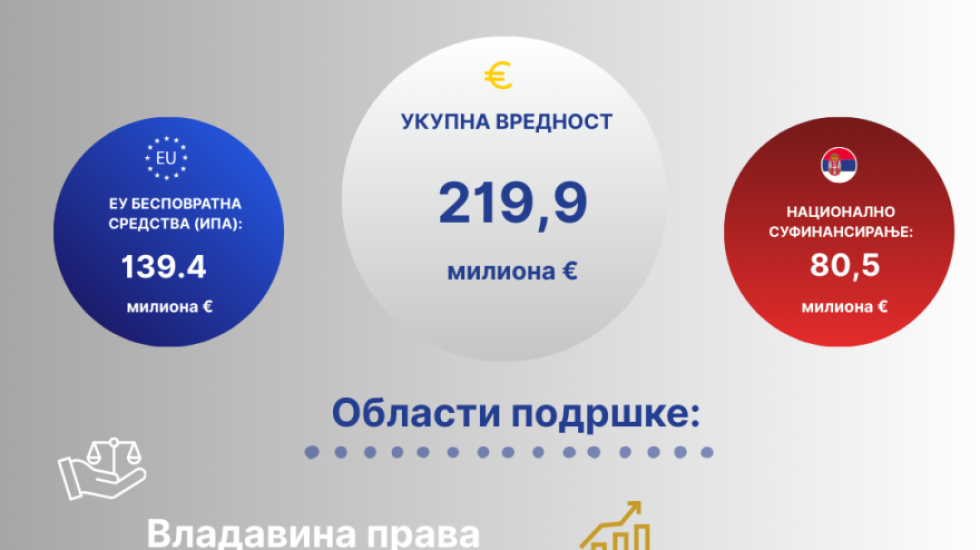 Srbija i Evropska unija potpisale sporazum o finansiranju u okviru IPA III vredan 219,9 miliona evra